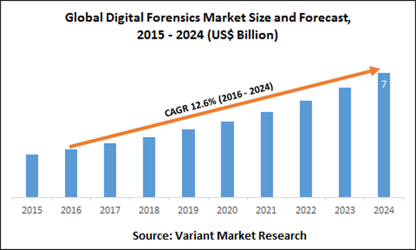 Global-Digital-Forensics-Market-Size-and-Forecast-2015-2024-(US$-Billion)