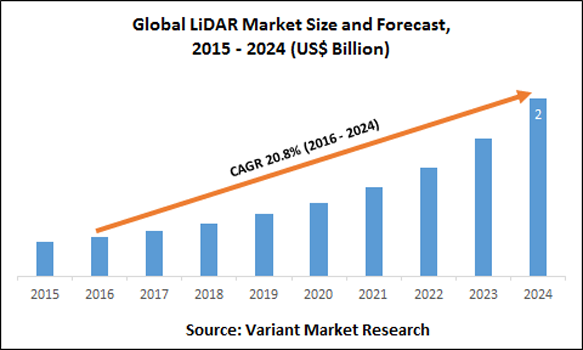 Global-LiDAR-Market-Size-and-Forecast-2015-2024-(US$-Billion)