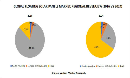GLOBAL FLOATING SOLAR PANELS MARKET, REGIONAL REVENUE % (2016 VS 2024)