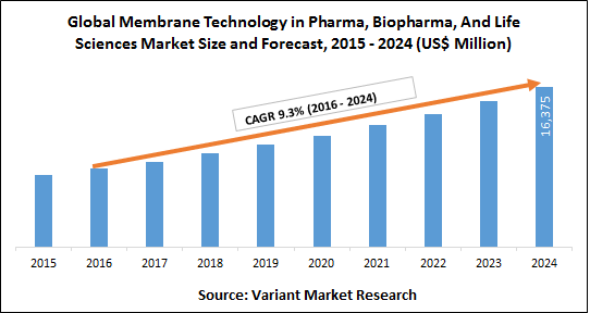 Global Membrane Technology in Pharma, Biopharma, And Life Sciences Market Size and Forecast, 2015 - 2024