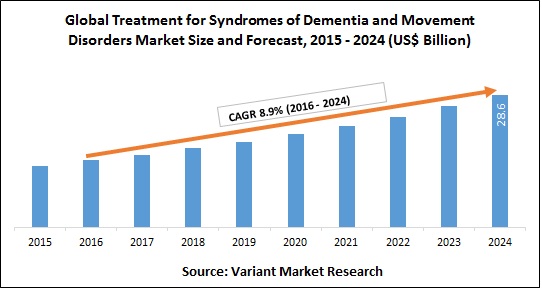 global-treatment-for-syndromes-of-dementia-and-movement-disorders-market-size-and-forecast-2015-2024