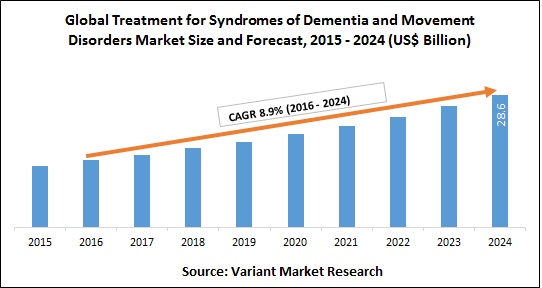 global-treatment-for-syndromes-of-dementia-and-movement-disorders-market-size-and-forecast-2015-2024