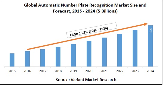 Global Automatic Number Plate Recognition Market Size and Forecast, 2015 - 2024