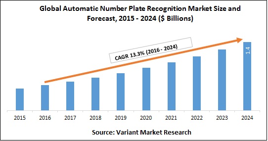 Global Automatic Number Plate Recognition Market Size and Forecast, 2015 - 2024