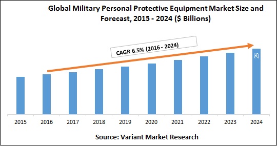 Global Military Personal Protective Equipment Market Size and Forecast, 2015 - 2024