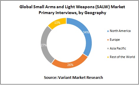 global-small-arms-and-light-weapons-salw-market-primary-interviews-by-geography