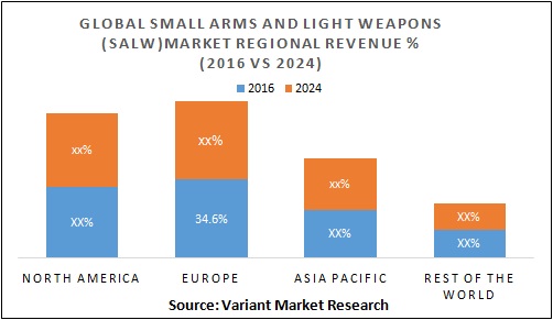 global-small-arms-and-light-weapons-salw-market-regional-revenue -2016-vs-2024