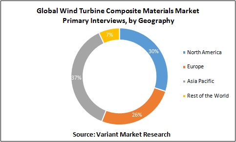 Global Wind Turbine Composite Materials Market Primary Interviews, by Geography