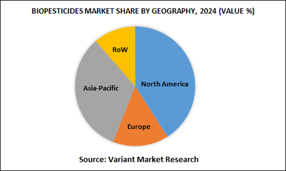 Biopesticides-Market-Share-by-Geography-2024-(Value%)