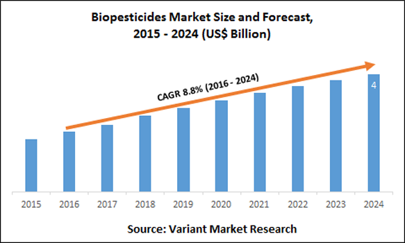 Biopesticides-Market-Size-and-Forecast-2015-2024-(US$-Billion)