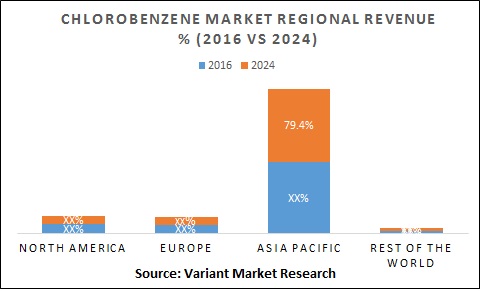 Chlorobenzene-Market-Regional-Revenue-2016-Vs-2024