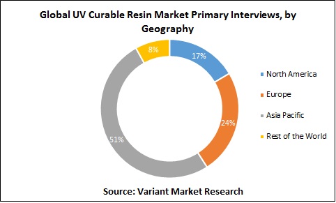 GLOBAL-UV-CURABLE-RESIN-MARKET-Primary-Interviews-by-Geography