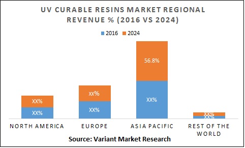 GLOBAL-UV-CURABLE-RESIN-MARKET-Regional-Revenue-2016-Vs-2024