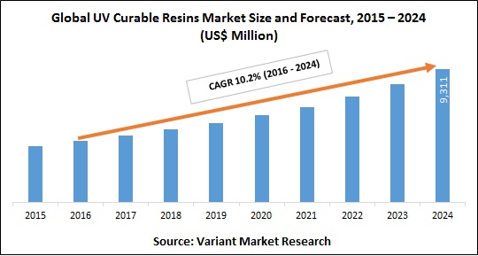 GLOBAL-UV-CURABLE-RESIN-MARKET-Size-and-Forecast-2015-2024