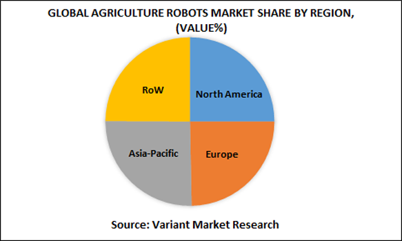 Global-Agriculture Robots-Market share-by-region-(value%)