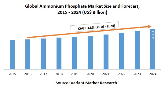 Global-Ammonium-Phosphate-Market-Size-and-Forecast-2015-2024