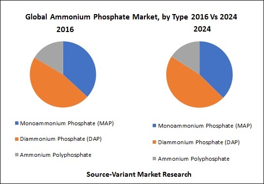 Global-Ammonium-Phosphate-Market-by-Type-2016-Vs-2024