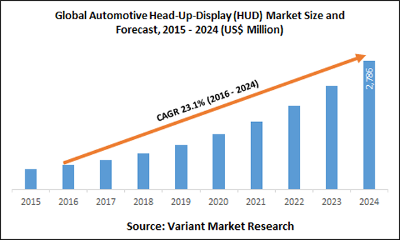 Automotive Head-Up-Display Market Global Scenario, Market Size, Trend and  Forecast, 2015-2024