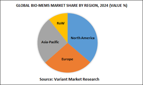 Global-Bio-MEMS-Market-Share-by-region-2024-(Value%)