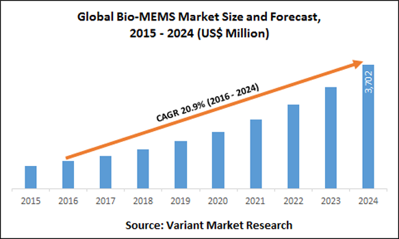 Global-Bio-MEMS-Market-Size-and-Forecast-2015-2024-(US$-Million)