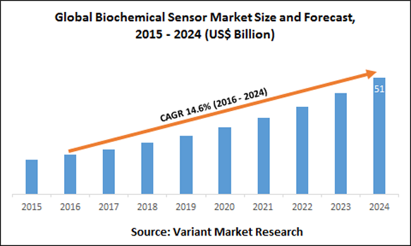 Global-Biochemical-Sensor-Market-Size-and-Forecast-2015-2024-(US$-Billion)
