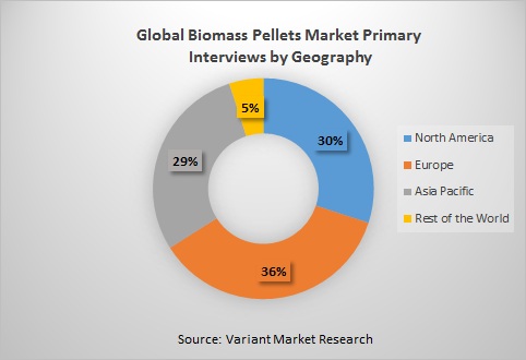 Global Biomass Pellets Market Primary Interviews by Geography