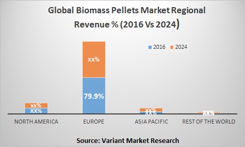Global biomass pellets market Regional Revenue % (2016 Vs 2024)