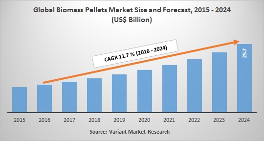 Global Biomass Pellets Market Size and Forecast, 2015 - 2024 (US$ Billion)