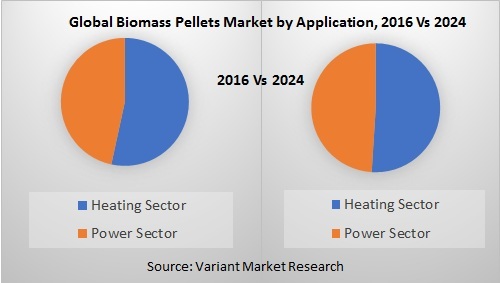Global Biomass Pellets Market by Application, 2016 Vs 2024