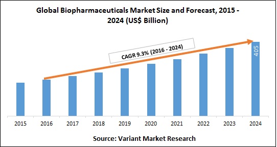 Global-Biopharmaceuticals-Market-Size-and-Forecast-2015-2024