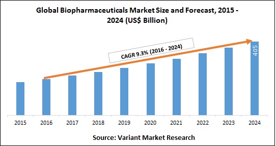 Global-Biopharmaceuticals-Market-Size-and-Forecast-2015-2024