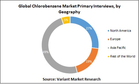 Global-Chlorobenzene-Market-Primary-Interviews-by-Geography