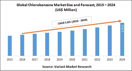 Global-Chlorobenzene-Market-Size-and-Forecast-2015-2024