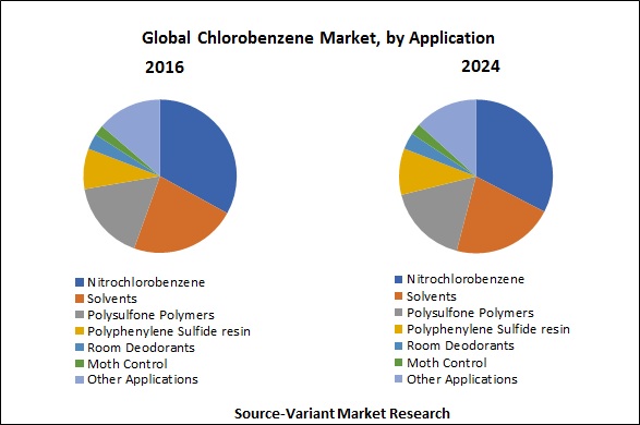 Global-Chlorobenzene-Market-by-Application