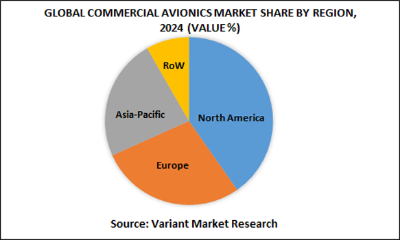 Global-Commercial-Avionics-Market-Share-by-region-2024-(Value%)