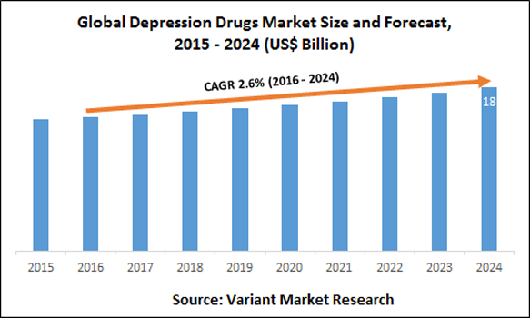Global-Depression-Drugs-Market-Size-and-Forecast-2015-2024-(US$-Billion)