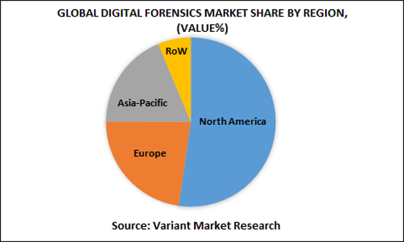 Global-Digital-Forensics-Market-share-by-region-(value%)