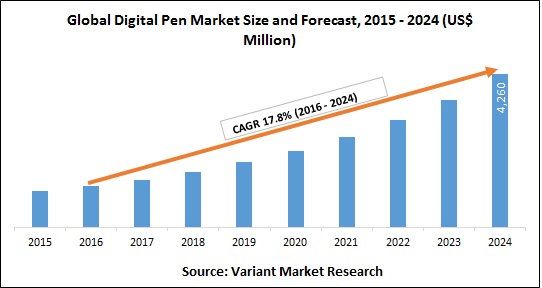 Global Digital Pen Market Size and Forecast, 2015 - 2024