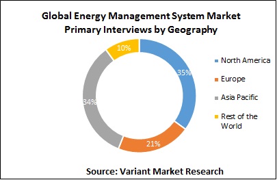Global-Energy-Management-System-Market-Primary-Interviews-by-Geography