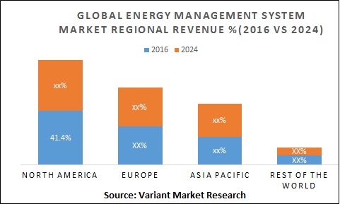 Global-Energy-Management-System-Market-Regional-Revenue-2016-Vs-2024