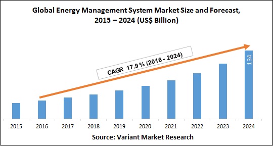 Global Energy Management System Market Size and Forecast 2015–2024