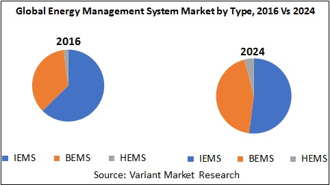 Global-Energy-Management-System-Market-by-Type-2016-Vs-2024