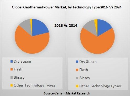 Global-Geothermal-Power-Market-by-technology-Type-2016-Vs-2024