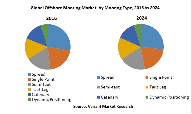 Global Offshore Mooring Market, by Mooring Type, 2016 Vs 2024