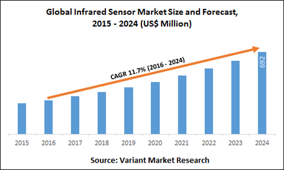 Global-Infrared-Sensor-Market-Size-and-Forecast-2015-2024-(US$-Million)