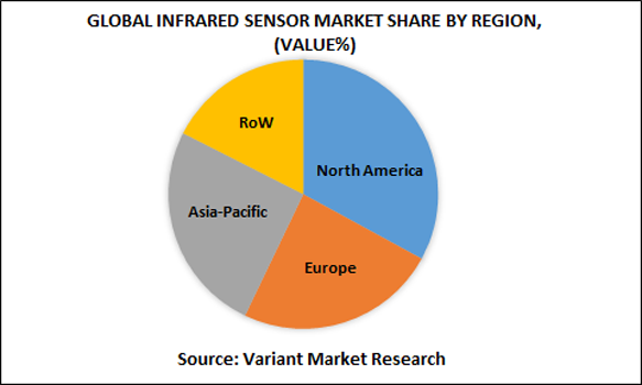Global-Infrared-Sensor-Market-share-by-region-(value%)