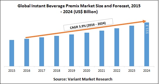 Global Instant Beverage Premix Market Size and Forecast, 2015 - 2024