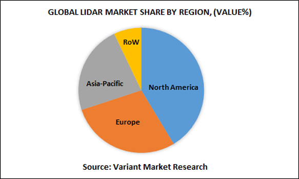 Global-LiDAR-Market-share-by-region-(value%)