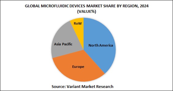 Global Microfluidic Devices market share by region, 2024
