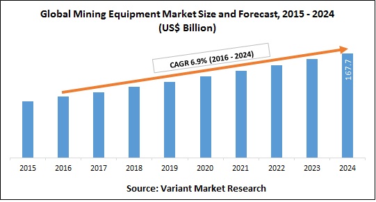 Global Mining Equipment Market Size and Forecast, 2015 - 2024